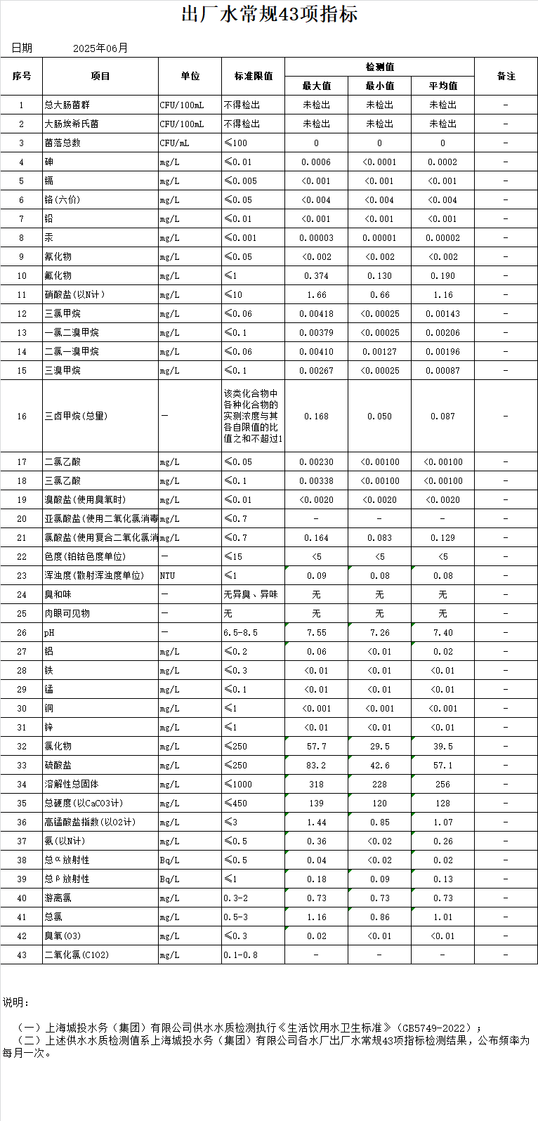 2025年6月出厂水常规43项指标（月报）.png