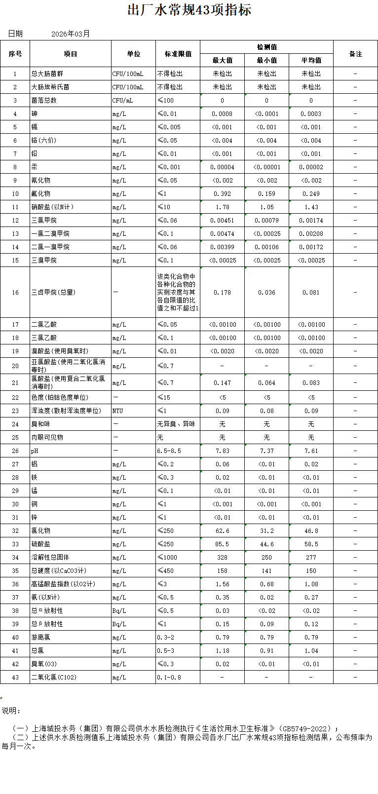 2026年3月出厂水常规43项指标（月报）.png