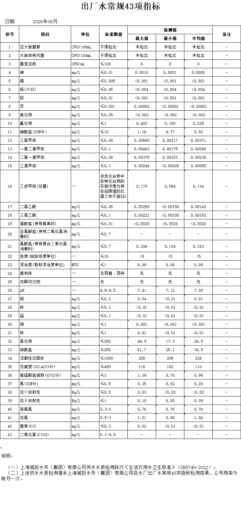2026年8月出厂水常规43项指标（月报）.png